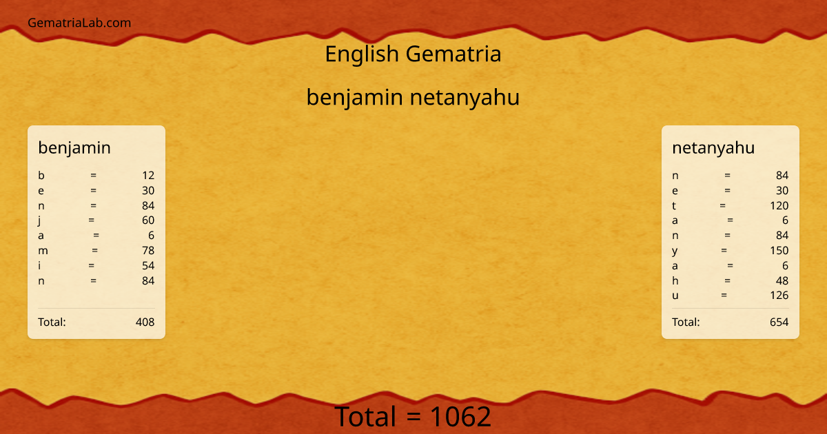 benjamin netanyahu in english Gematria